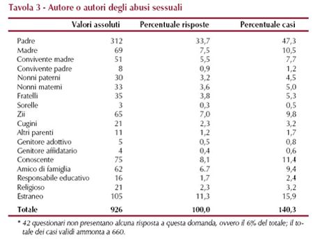 Tabella autori abusi sessuali-click per ingrandire...