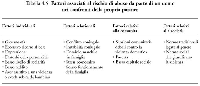 Tavola fattori associati al rischio di abuso da parte di un uomo nei confronti della propria partner-click per ingrandire...