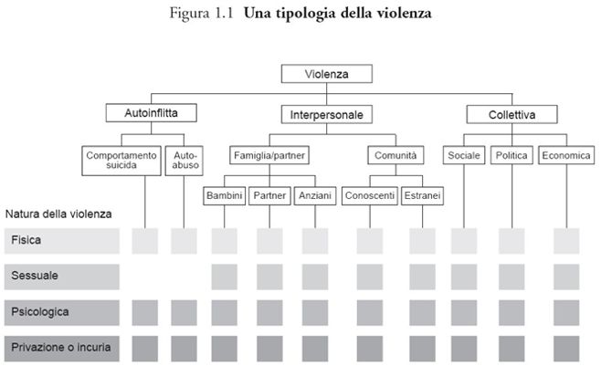 Tipologie di violenze psicologiche